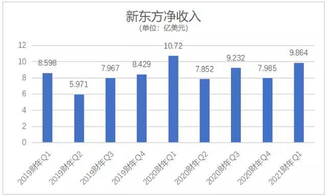 财年|扩张线下 加码线上 2021财年Q1新东方哪里变了?