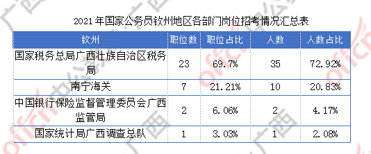 钦州人口有多少2021年_钦州市农业农村局2021年度考试录用公务员拟录用人员公