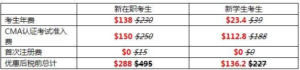 IMA正式公布六折报考CMA认证活动延期决定