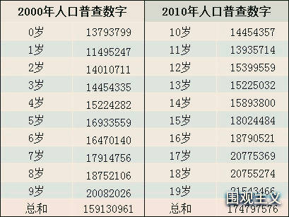 第6次人口普查_如何在不经意间显露出统计学子的逼格(2)