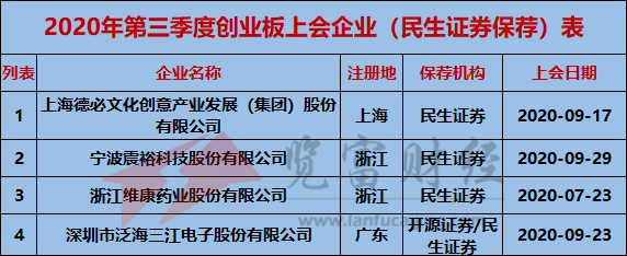 创业板|2020年第三季度创业板上会企业95家，中信建投保荐9家位列第一