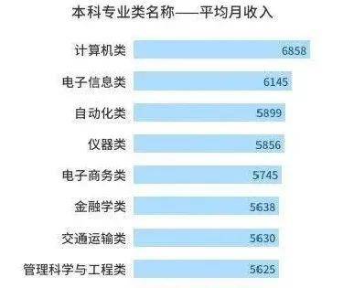 2020薪酬指数排名东_2020中国高校毕业生薪酬指数排名出炉!建议高三生参