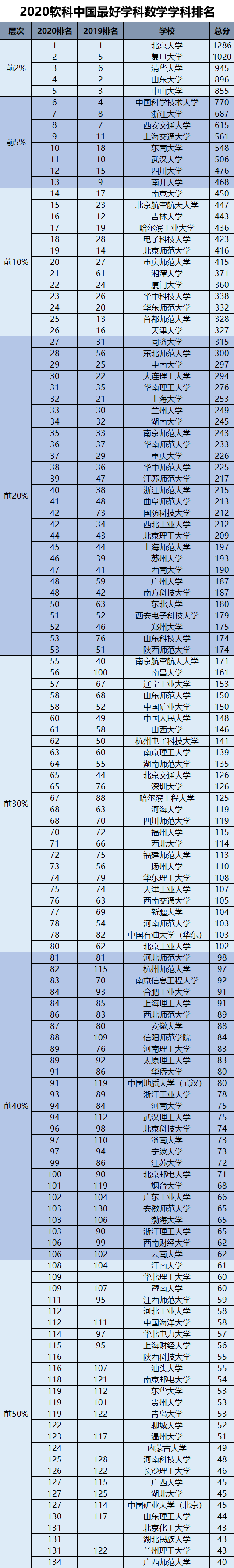 学科|软科公布2020中国最好学科数学排名