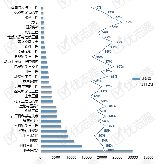 招生|2020工学类硕士双一流高校招生计划占比达到56%！专硕规模大！