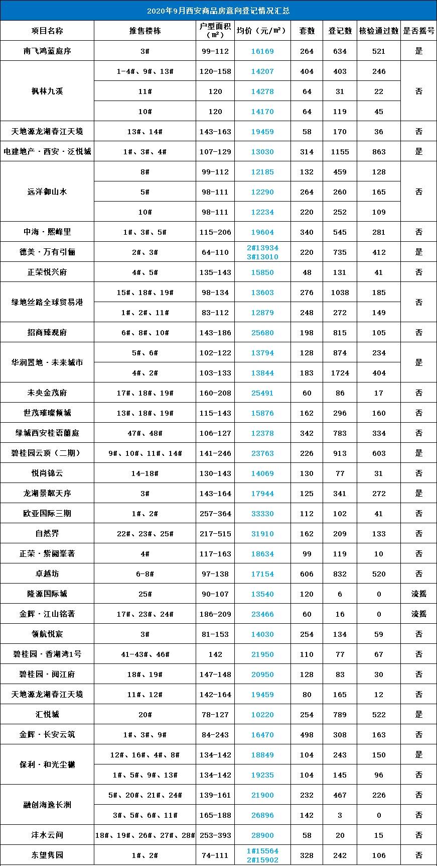 2020年末西安人口总数_西安人口密度分布图(2)