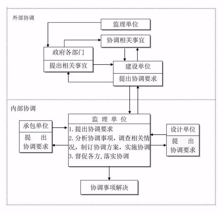 工程建设项目流程图