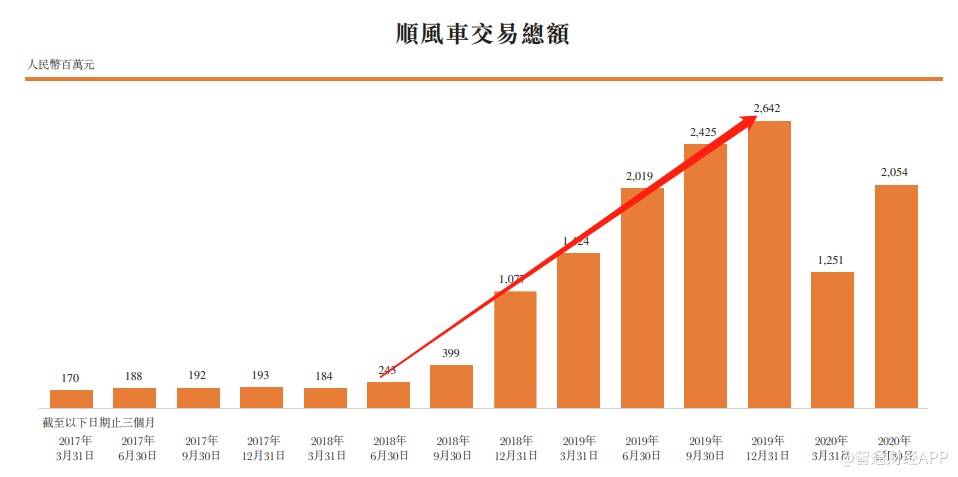 空间|嘀嗒出行未来五年顺风车收入将迎来4倍增长空间，现正式启动IPO