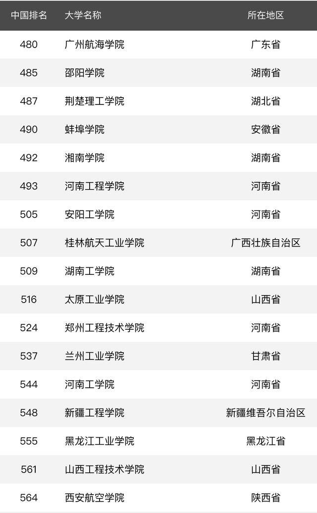 消息资讯|2020年理工类大学排名：188所高校上榜，哈工大居第2名！