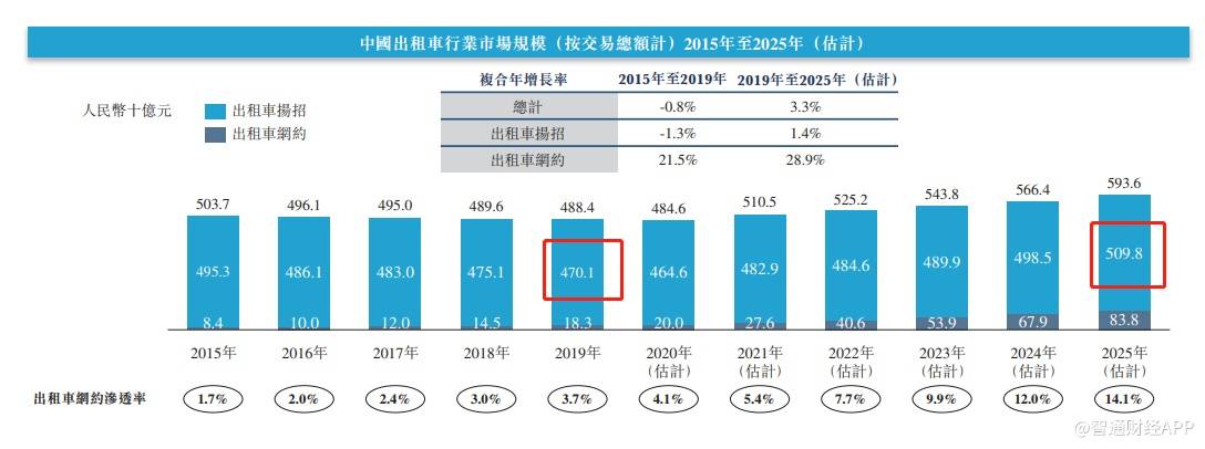 空间|嘀嗒出行未来五年顺风车收入将迎来4倍增长空间，现正式启动IPO