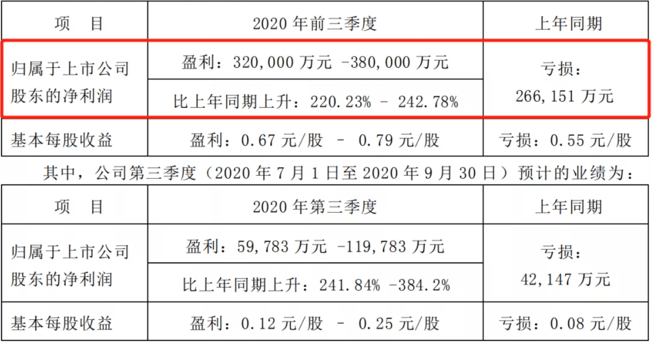 Views|业绩“盛市”？汽车业上市公司披露三季度预报