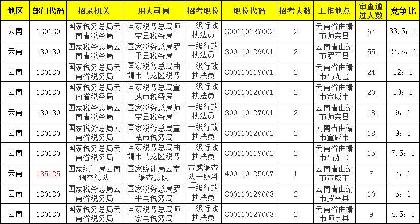 2021年曲靖市总人口_2021国考报名人数查询 曲靖地区146人过审,最热岗位竞争比