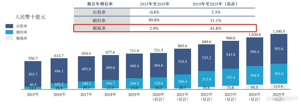 业务|嘀嗒出行未来五年顺风车收入将迎来4倍增长空间，现正式启动IPO