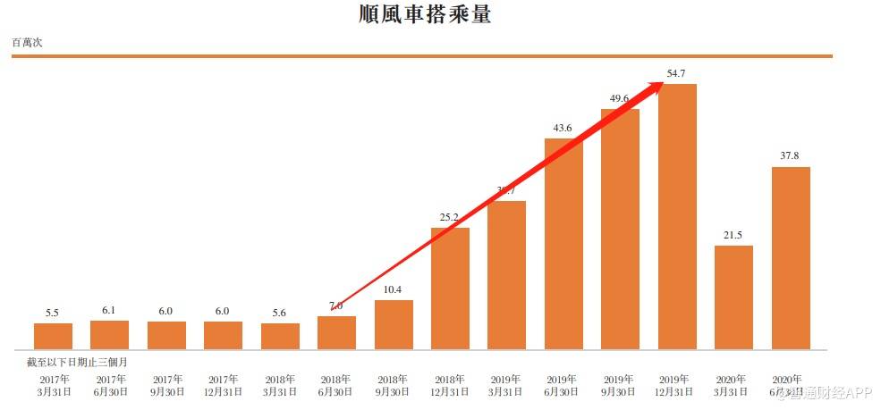 空间|嘀嗒出行未来五年顺风车收入将迎来4倍增长空间，现正式启动IPO