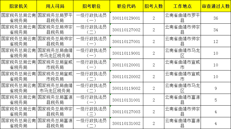 2021年曲靖市总人口_2021国考报名人数查询 曲靖地区146人过审,最热岗位竞争比