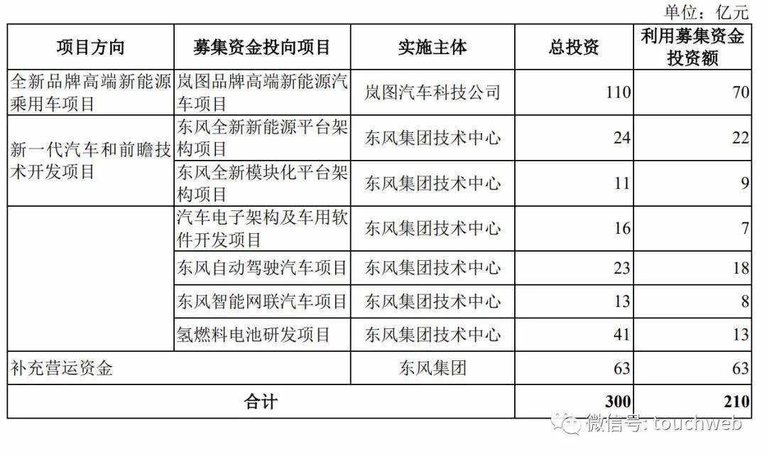 整车|东风集团冲刺创业板：拟募资210亿 将投向新能源等领域