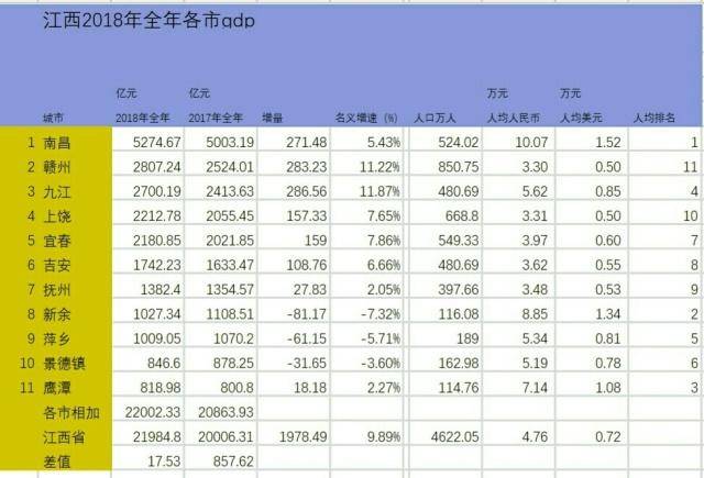 陕赣人均gdp_对比湘鄂赣三省38个城市人均GDP,看谁发展最好,谁发展最均衡(2)