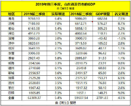 山东城市gdp增速最快的_世界GDP增速最快的十大国家排行 中国排第二