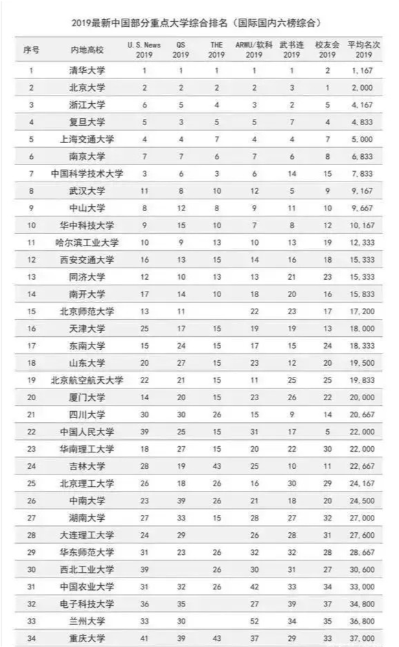 大学排名2019排行教育部_QS发布2019金砖国家大学排名,全国共有112所高校入围