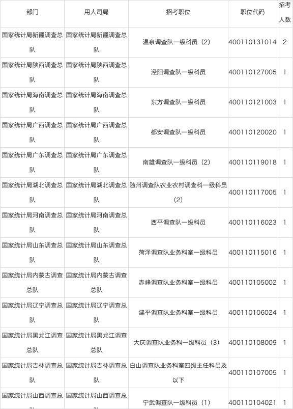人数|国考报名第三天，统计局报名人数逼近万人