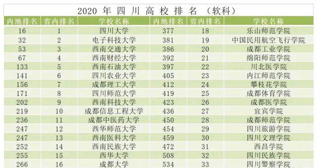 2020软科四川大学排_文科类高校软科排名十强,川大南开无缘前