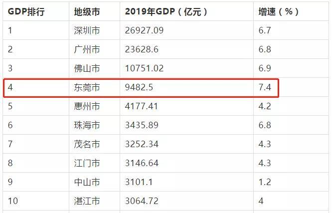东莞各镇gdp排名2019_2020东莞各镇gdp排名(3)
