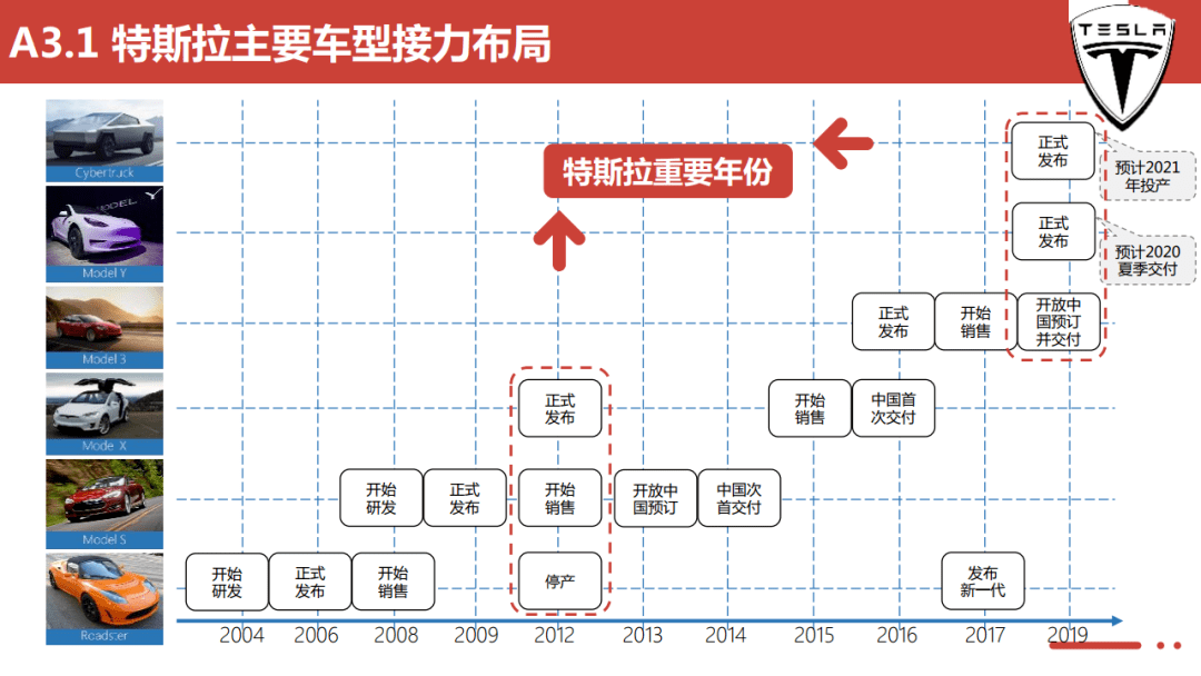 汽车大数据丨特斯拉远景规划及中国供应链的机遇