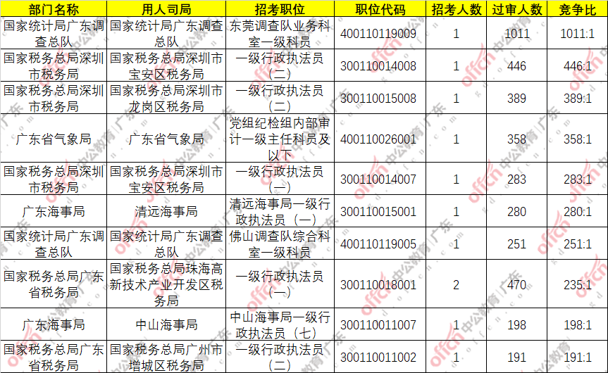 2021年全国人口统计_2021国考报名人数统计 河北总报名人数6122人 最热职位竞争(3)