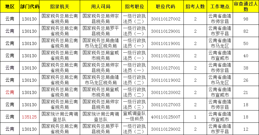 曲靖市人口2021年_2021国考报名人数查询 曲靖地区两千余人报考,300余人待审,最(3)