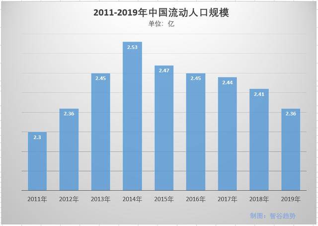 流动人口持续下降_人口流动(3)