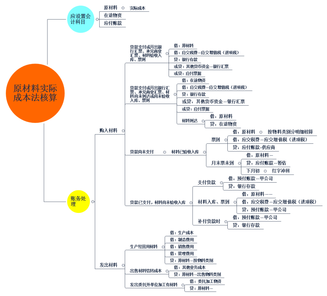 六,原材料实际成本法