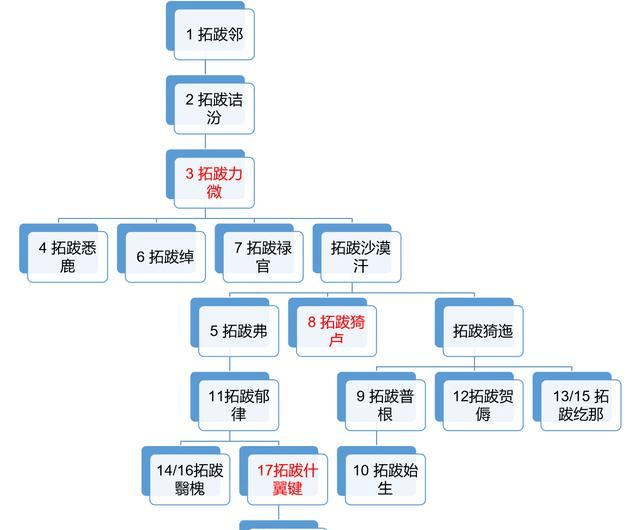 北朝GDP