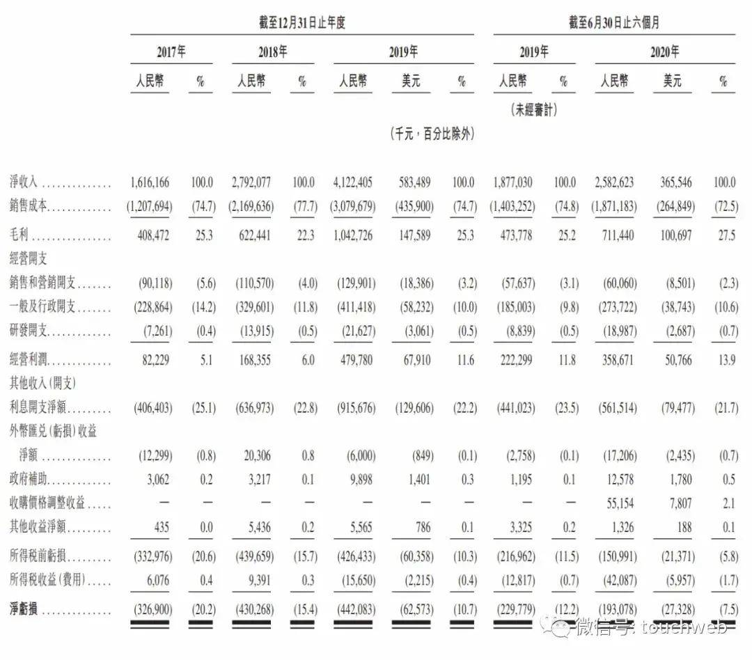 上市聆讯|万国数据通过聆讯：去年亏超4亿 刚获高瓴4亿美元入股