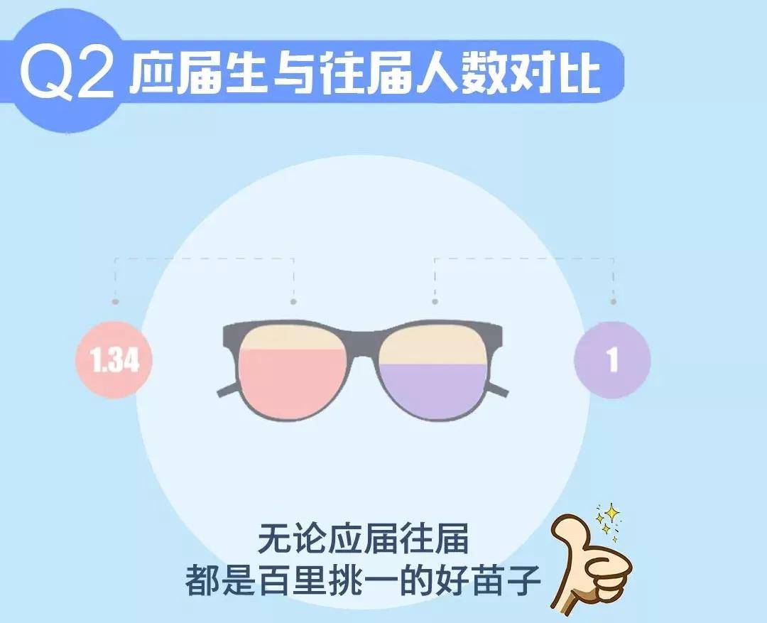 新生|2020年研究生新生大数据分析