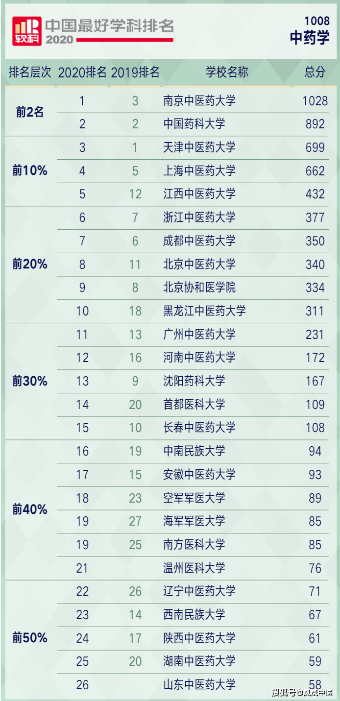 中药学的排名_中药学思维导图