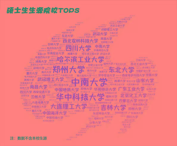 新生|2020年研究生新生大数据分析