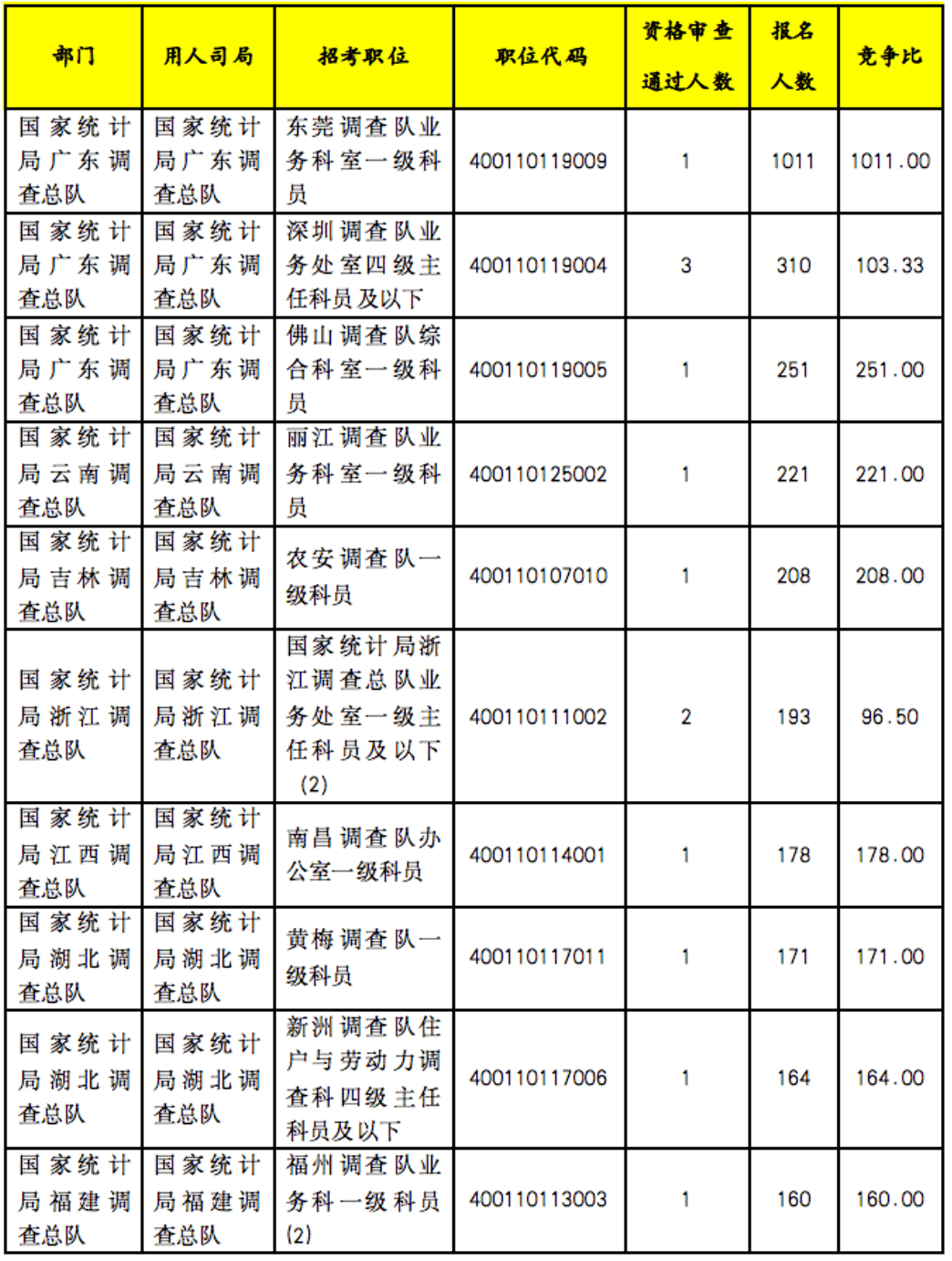岗位|国考报名第四天，统计局仍有38个岗位无人问津！