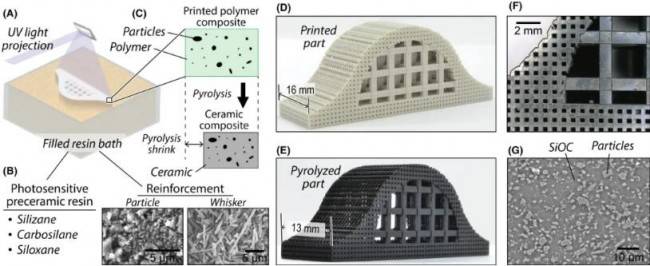 hrl 实验室发表陶瓷基复合材料3d打印新工艺