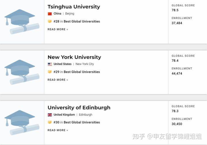 世界|2021年USNEWS全球最佳大学排名发布！美国高校继续屏霸榜单！