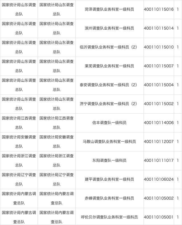 岗位|国考报名第五天：统计局报名人数稳步上升，最热岗位1258：1