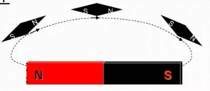 在条形磁铁周围的不同地方,小磁针静止时指针指示着不同方向.
