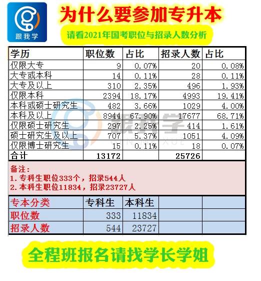 消息资讯|为什么要参加专升本，2021年国考数据曝光