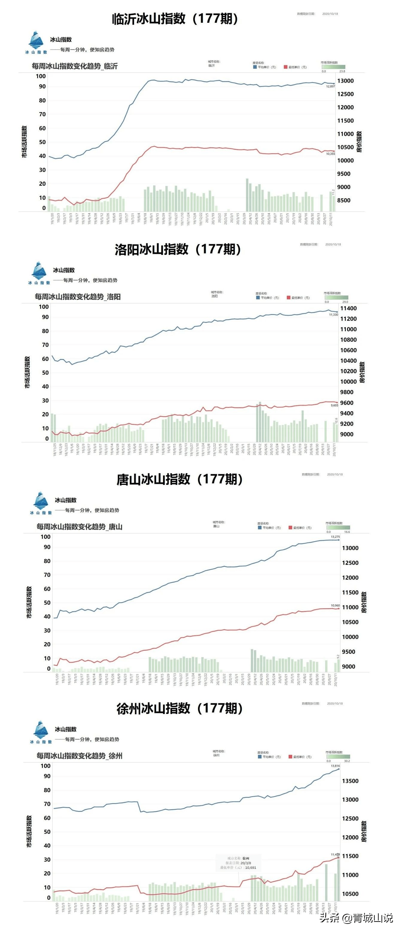 哪些城市GDP靠楼市_楼市调控为何强调 稳房价 ,而不是 降房价(2)