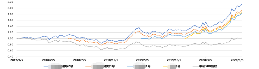 私募|2020年前8月平均收益40%+，头部量化指数增强怎么买？