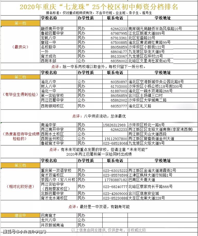 家长必看!三分钟看懂,2020年重庆"七龙珠"25个校区初中师资哪家强