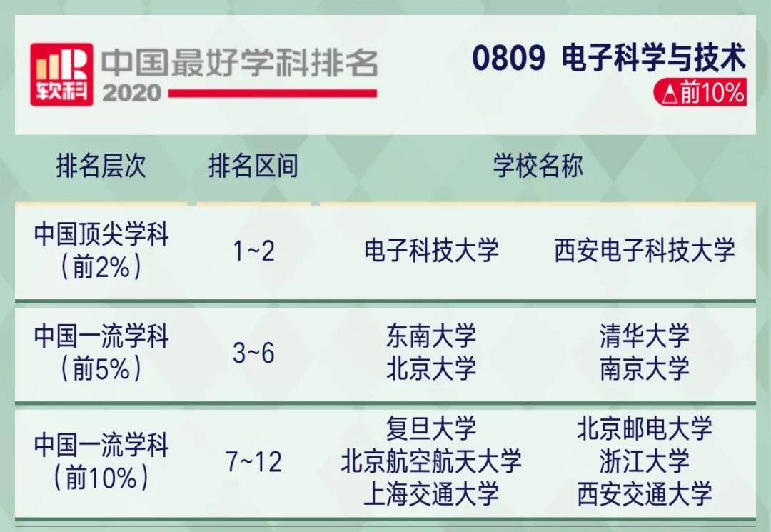 学科|2020软科中国最好学科排名！这些院校上榜