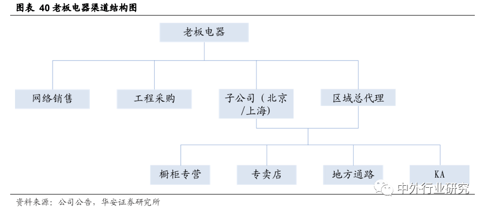 老板电器|老板电器产品力助力打开增长天花板，场景零售或再升级