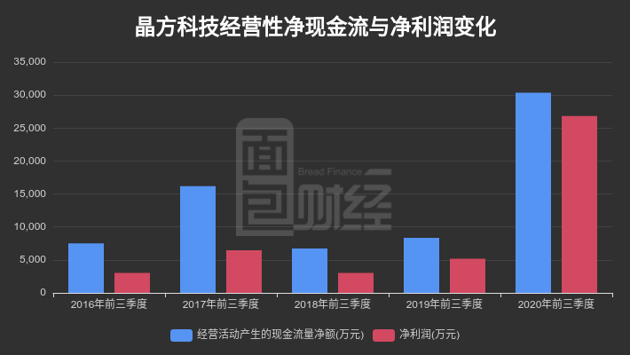 科技|【财报智读】晶方科技：前三季度归母净利润增长416.45%