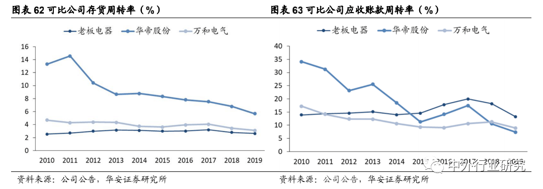 老板电器|老板电器产品力助力打开增长天花板，场景零售或再升级