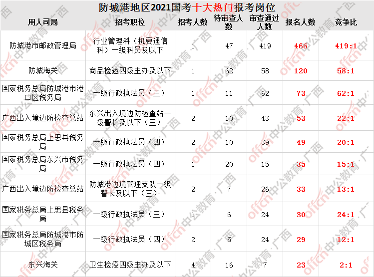 防城港人口2021_2021防城港招录296人,专科可报 71 不限专业(3)