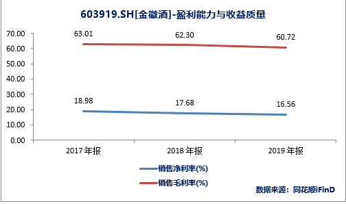 复星郭广昌25.52亿拿下金徽酒,控制权易主背后营